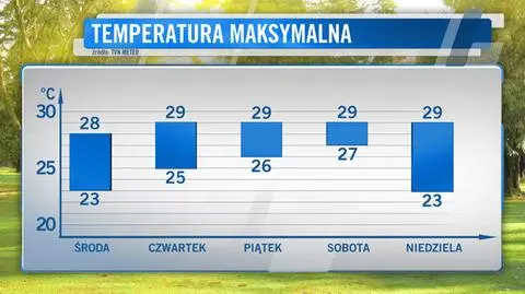 przez tydzień temperatura nie spadnie poniżej 20 stC