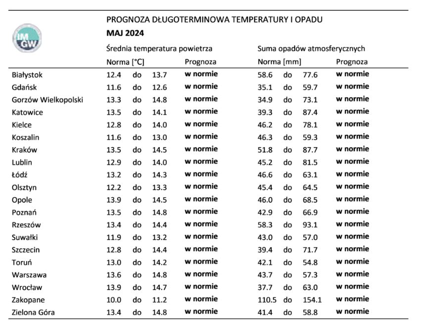 Norma średniej temperatury powietrza i sumy opadów atmosferycznych dla maja z lat 1991-2020 dla wybranych miast w Polsce wraz z prognozą na maj 2024 r.