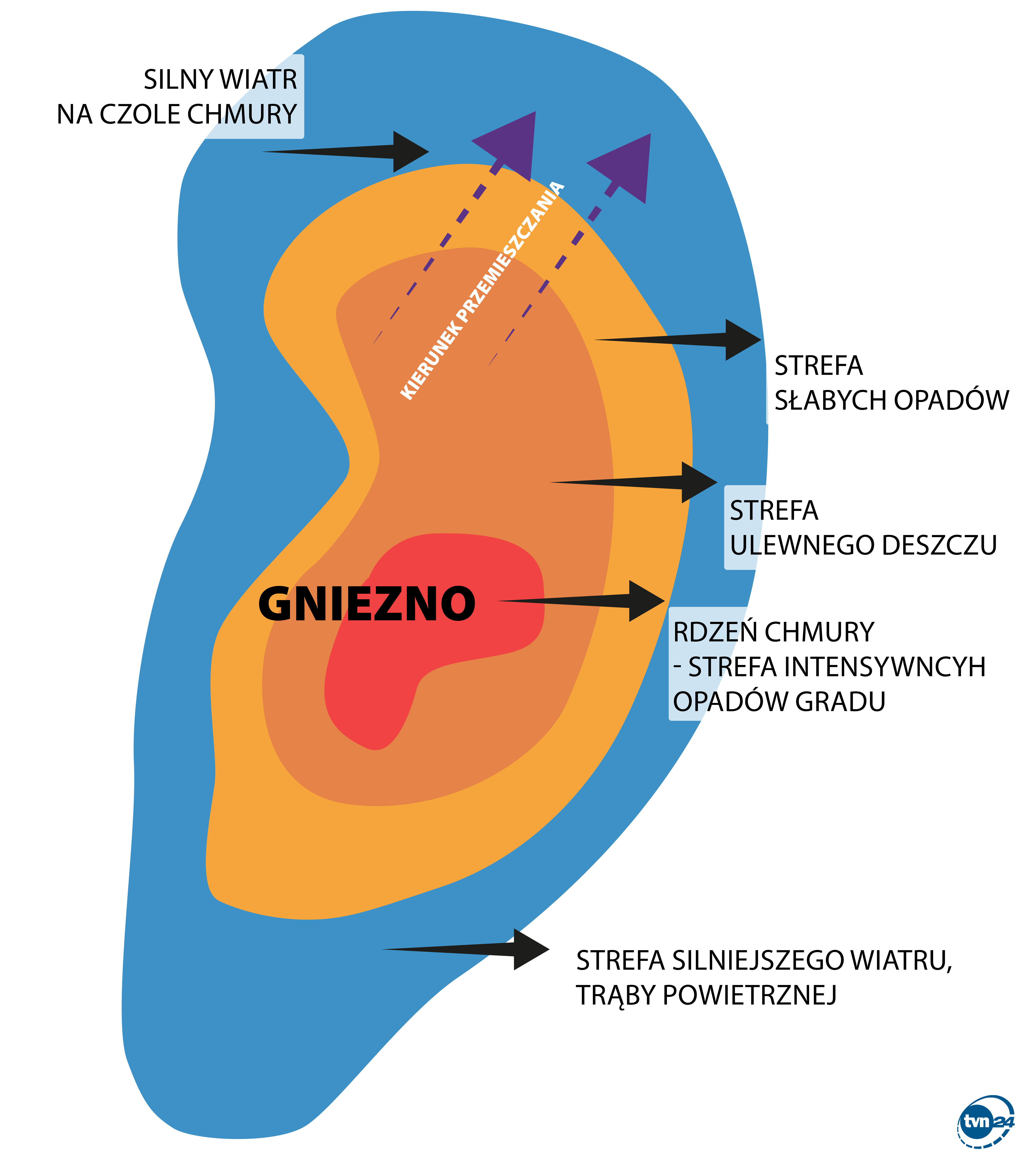 Uproszczony obraz superkomórki burzowej stacjonującej nad Gnieznem
