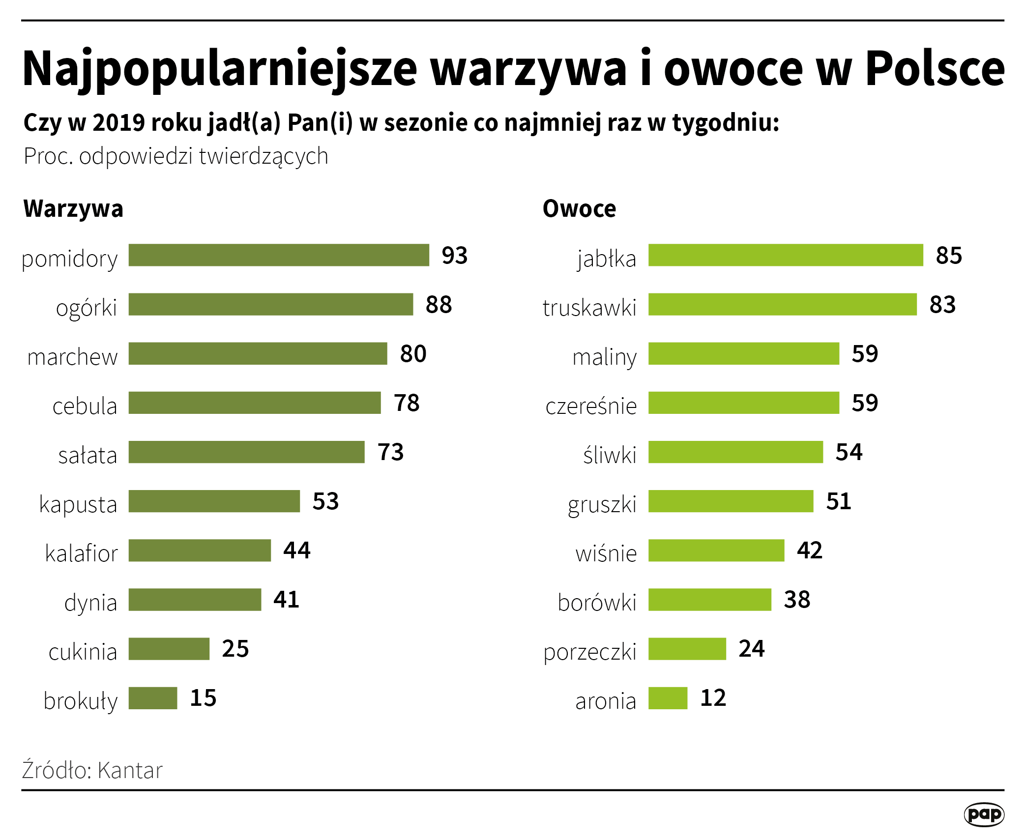 Najpopularniejsze warzywa i owoce w Polsce