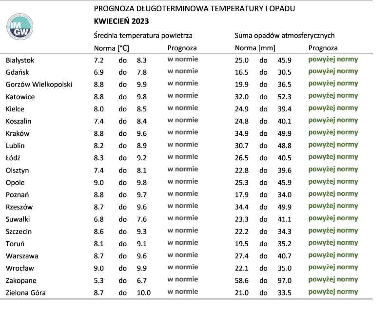 Prognoza średniej miesięcznej temperatury powietrza i miesięcznej sumy opadów atmosferycznych na kwiecień 2023 r. dla wybranych miast w Polsce