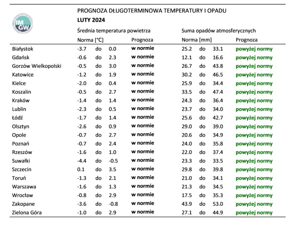 Norma średniej temperatury powietrza i sumy opadów atmosferycznych dla lutego z lat 1991-2020 dla wybranych miast w Polsce wraz z prognozą na luty 2024 r.