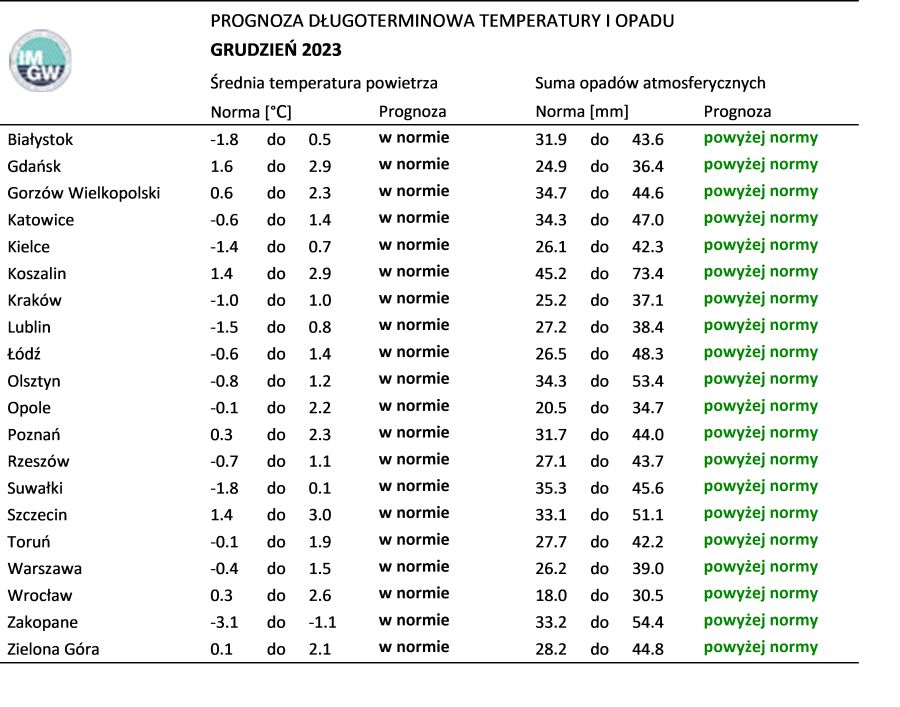 Norma średniej temperatury powietrza i sumy opadów atmosferycznych dla grudnia lat 1991-2020 dla wybranych miast w Polsce wraz z prognozą na grudzień 2023 r.