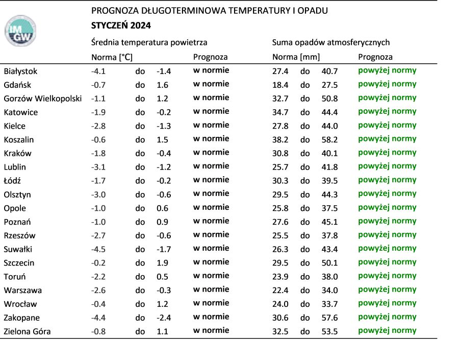 Norma średniej temperatury powietrza i sumy opadów atmosferycznych dla stycznia z lat 1991-2020 dla wybranych miast w Polsce wraz z prognozą na styczeń 2024 r.