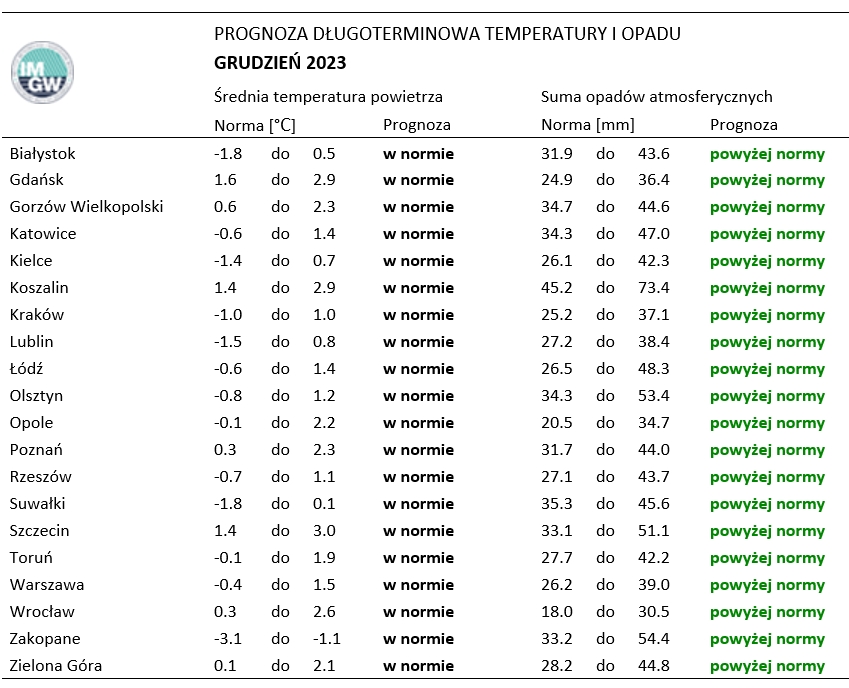 Prognoza średniej miesięcznej temperatury powietrza i miesięcznej sumy opadów atmosferycznych na grudzień 2023 r. dla wybranych miast w Polsce