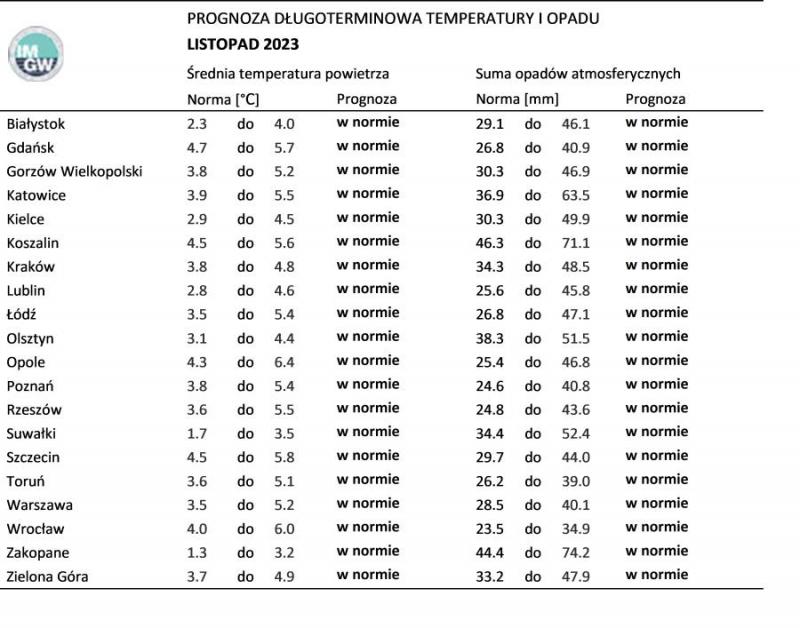 Prognoza temperatury i sumy opadów na listopad 2023