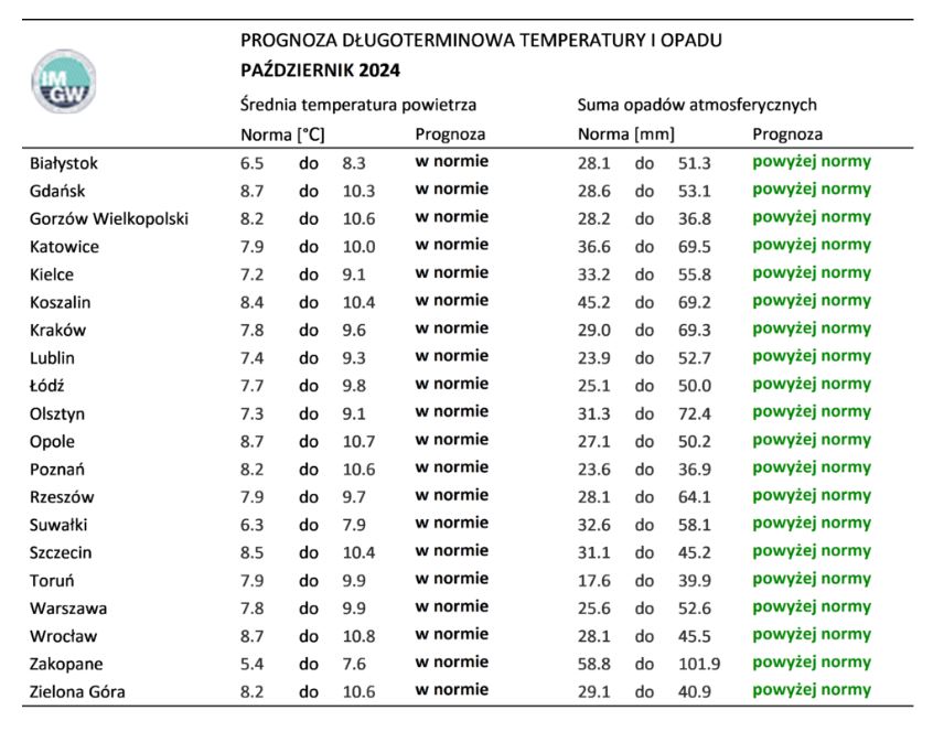 Norma średniej temperatury powietrza i sumy opadów atmosferycznych dla października z lat 1991-2020 dla wybranych miast w Polsce wraz z prognozą na październik 2024 r.