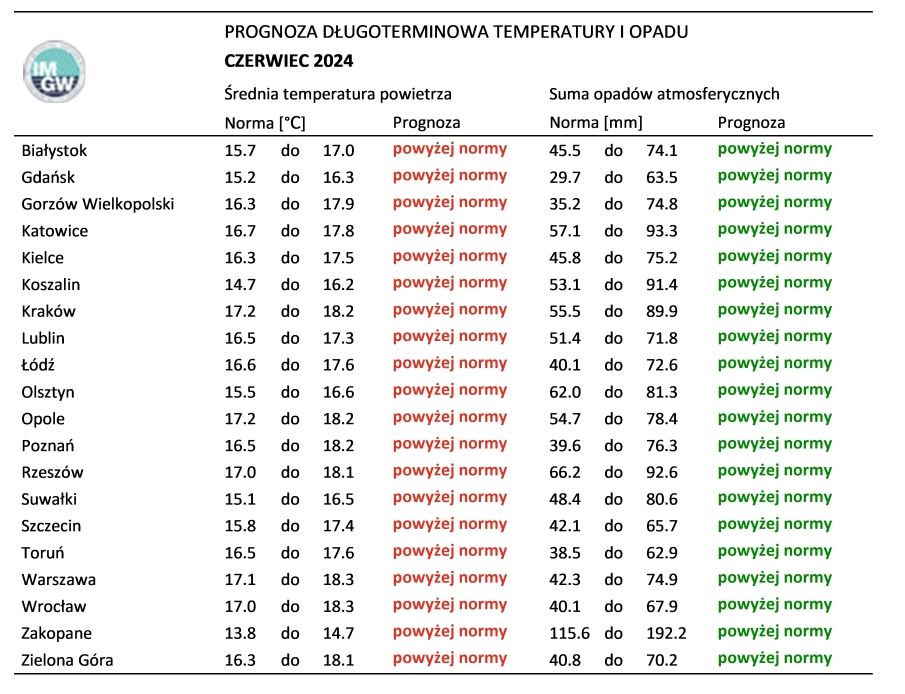 Norma średniej temperatury powietrza i sumy opadów atmosferycznych dla czerwca z lat 1991-2020 dla wybranych miast w Polsce wraz z prognozą na czerwiec 2024 r.