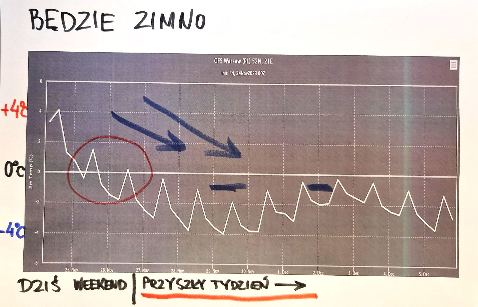 Prognozowana temperatura dla Warszawy
