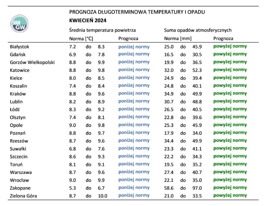 Norma średniej temperatury powietrza i sumy opadów atmosferycznych dla kwietnia z lat 1991-2020 dla wybranych miast w Polsce wraz z prognozą na kwiecień 2024 r.