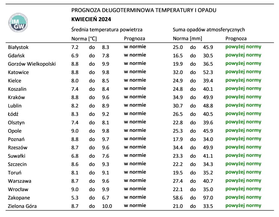 Norma średniej temperatury powietrza i sumy opadów atmosferycznych dla kwietnia z lat 1991-2020 dla wybranych miast w Polsce wraz z prognozą na kwiecień 2024 r.
