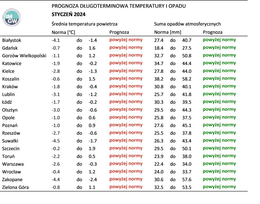 Norma średniej temperatury powietrza i sumy opadów atmosferycznych dla stycznia z lat 1991-2020 dla wybranych miast w Polsce wraz z prognozą na styczeń 2024 r.
