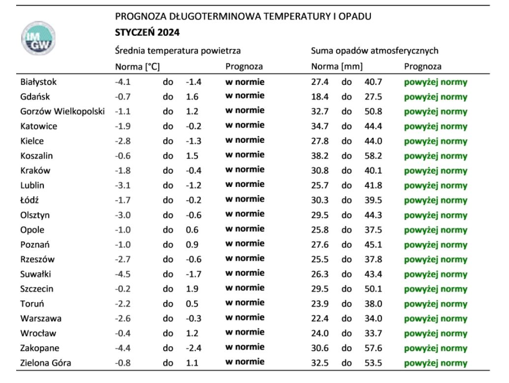 Norma średniej temperatury powietrza i sumy opadów atmosferycznych dla stycznia z lat 1991-2020 dla wybranych miast w Polsce wraz z prognozą na styczeń 2024 r.