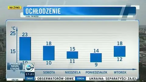 "Kolejne dni przyniosą załamanie pogody"