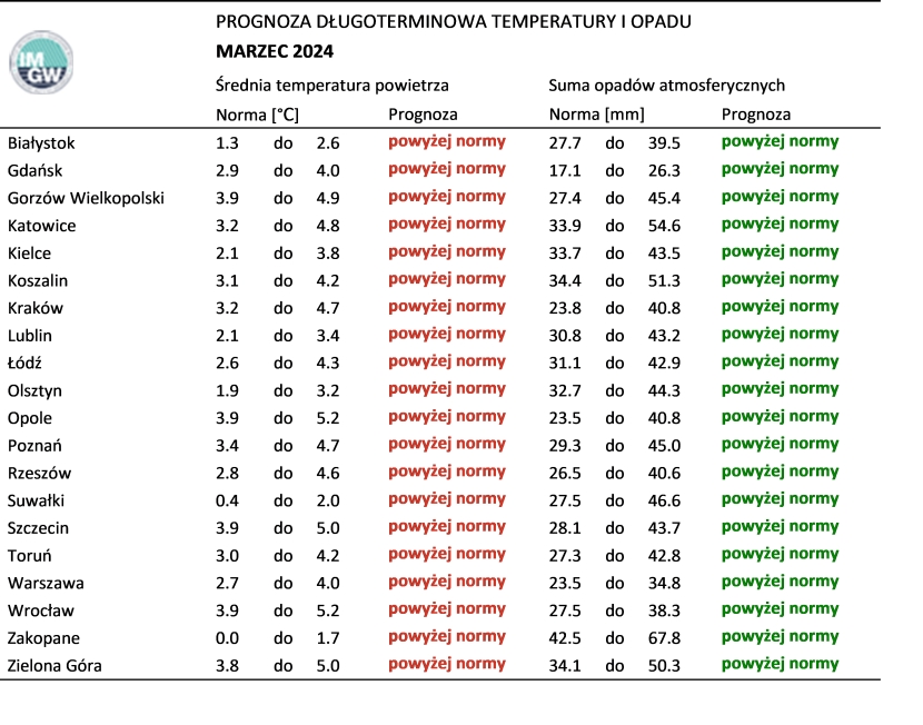 Prognoza średniej miesięcznej temperatury powietrza i miesięcznej sumy opadów atmosferycznych na marzec 2024 r. dla wybranych miast w Polsce