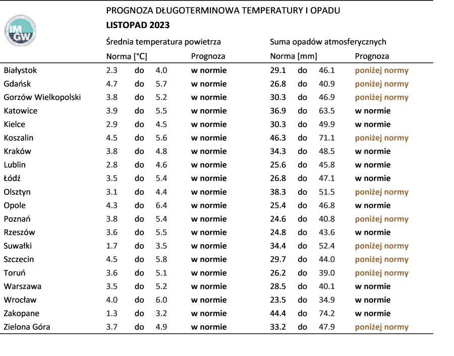Norma średniej temperatury powietrza i sumy opadów atmosferycznych dla listopada z lat 1991-2020 dla wybranych miast w Polsce wraz z prognozą na listopad 2023 r.