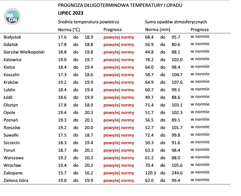 Prognoza średniej miesięcznej temperatury powietrza i miesięcznej sumy opadów atmosferycznych na lipiec 2023 r. dla wybranych miast w Polsce