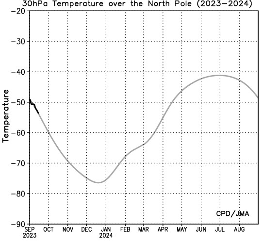 Prognoza spadku temperatury nad biegunem północnej w stratosferze
