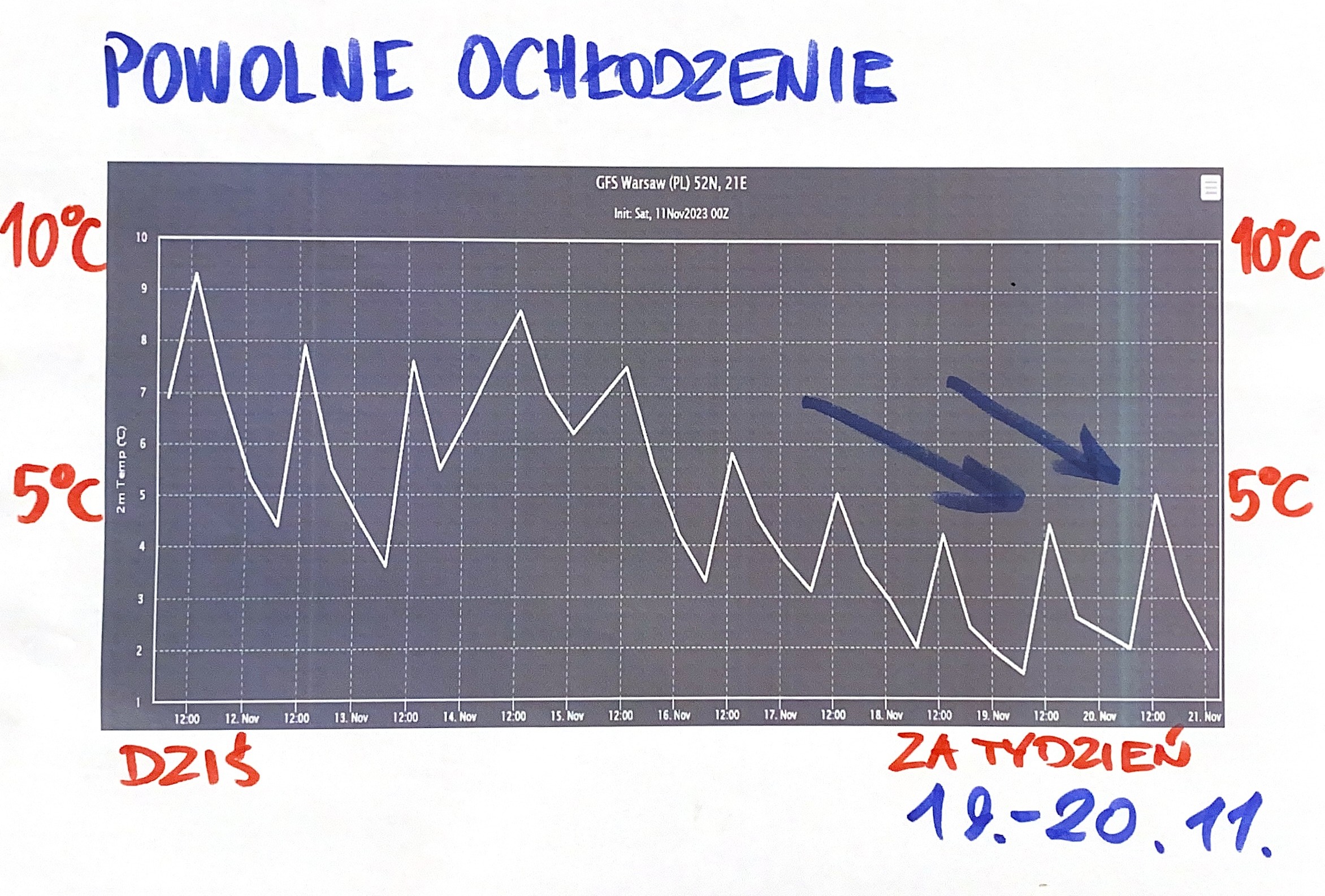 Prognozowana temperatura dla Warszawy