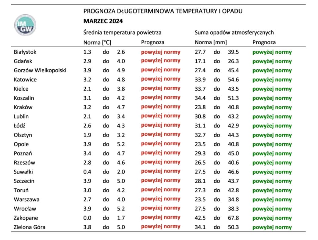 Norma średniej temperatury powietrza i sumy opadów atmosferycznych dla marca z lat 1991-2020 dla wybranych miast w Polsce wraz z prognozą na marzec 2024 r.