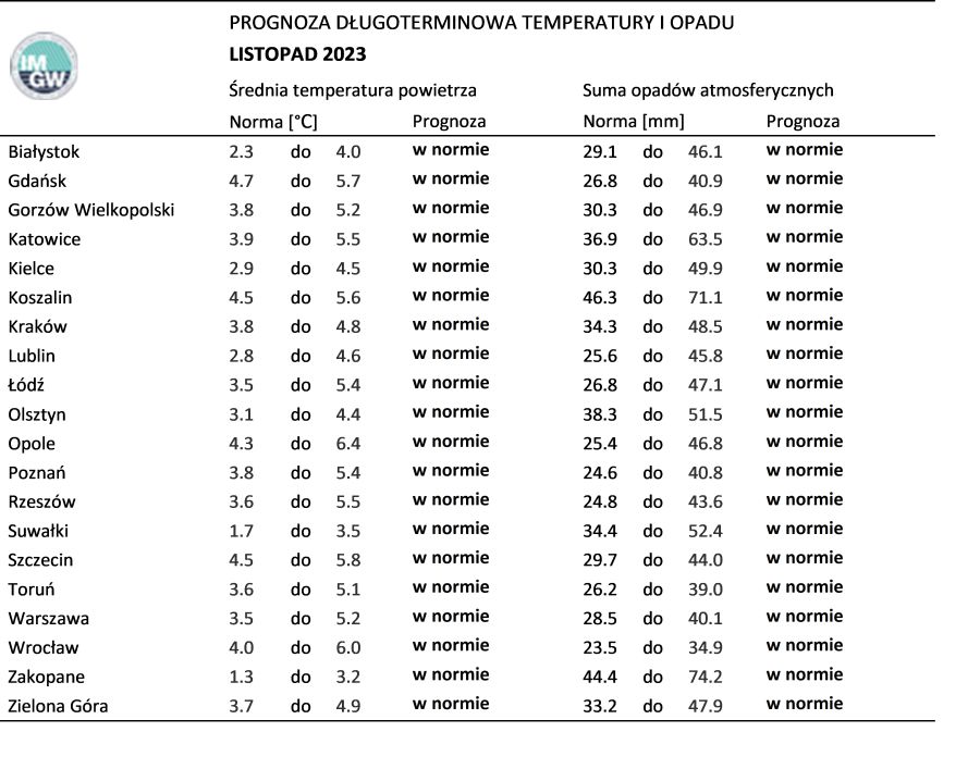 Norma średniej temperatury powietrza i sumy opadów atmosferycznych dla listopada z lat 1991-2020 dla wybranych miast w Polsce wraz z prognozą na listopad 2023 r.