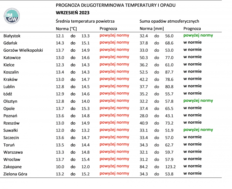 Prognoza temperatury i sumy opadów na wrzesień 2023
