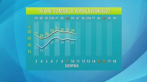 Pogoda na 16 dni: poza kilkoma wyjątkami będzie gorąco