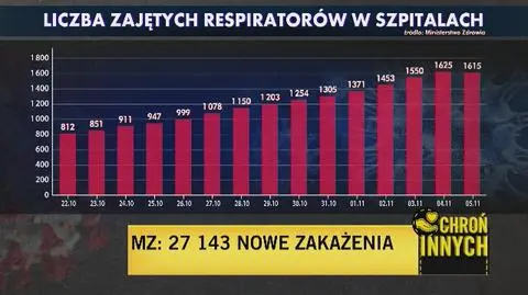 Ponad 27 tysięcy nowych przypadków
