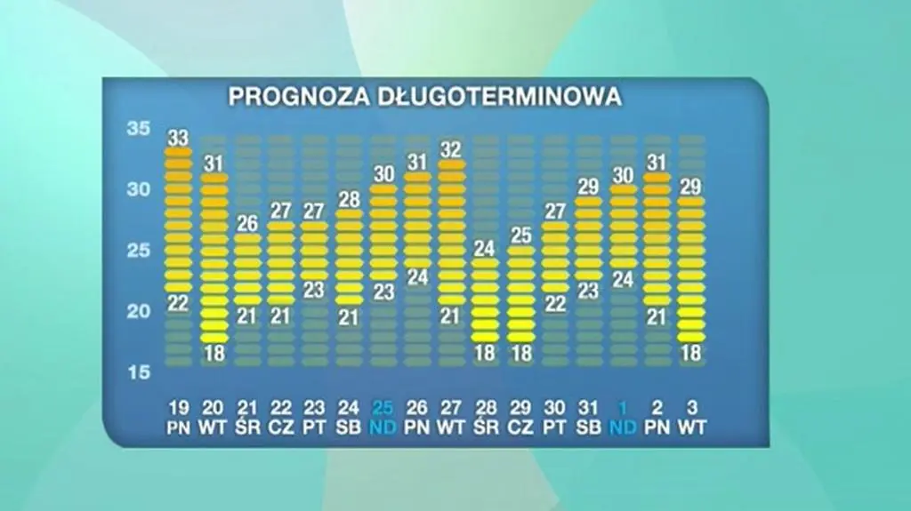 Prognoza pogody na 16 dni