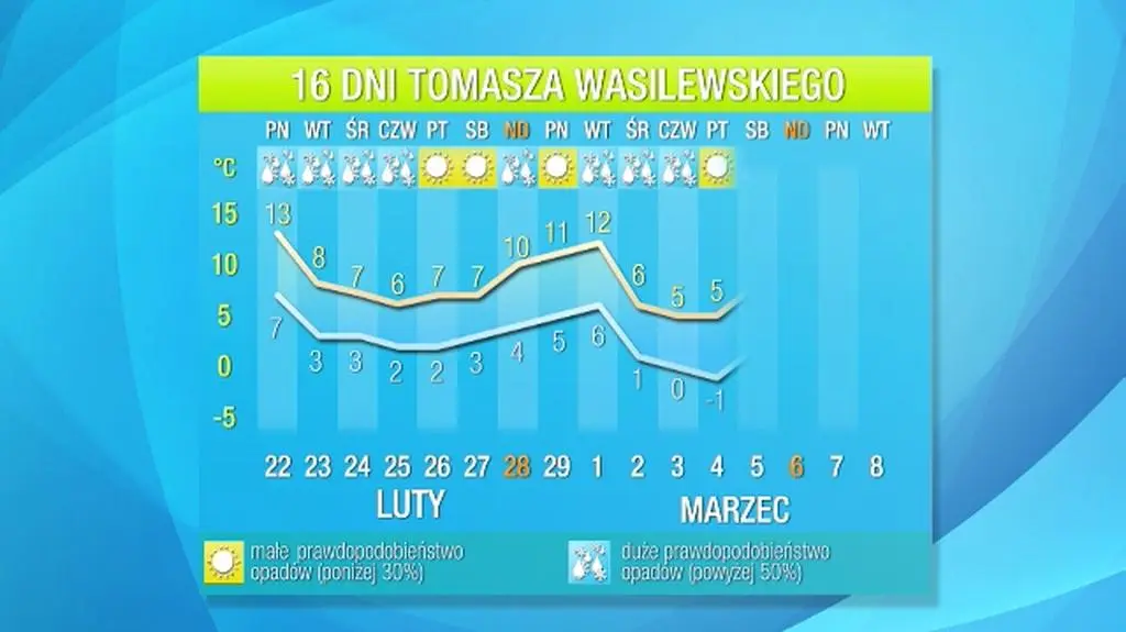 Prognoza pogody na 16 dni 