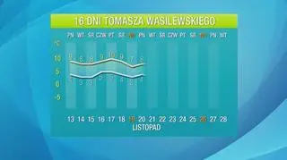 Prognoza pogody na 16 dni