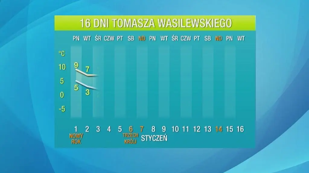 Prognoza pogody na 16 dni