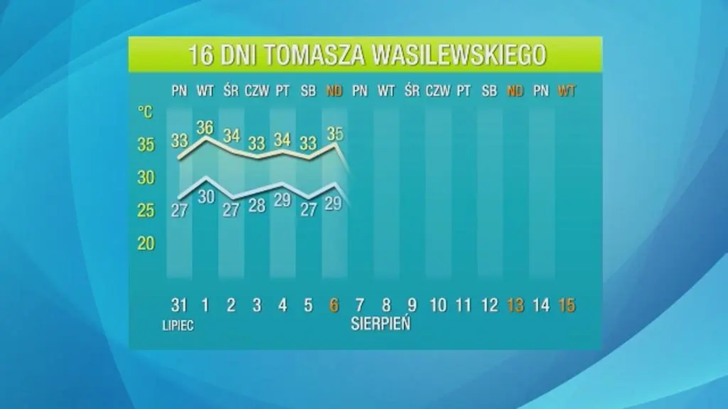 Prognoza pogody na 16 dni