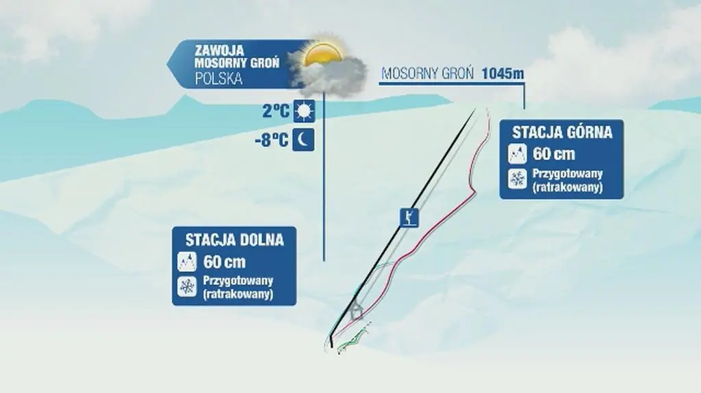 Prognoza pogody na polskich stokach narciarskich: w Szczyrku, Zakopanem