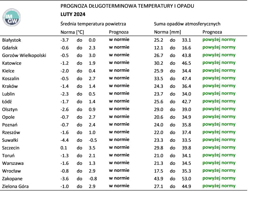 Norma średniej temperatury powietrza i sumy opadów atmosferycznych dla lutego z lat 1991-2020 dla wybranych miast w Polsce wraz z prognozą na luty 2024 r.