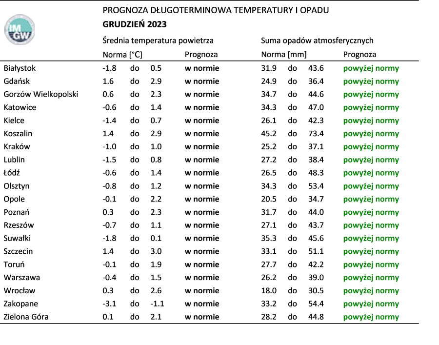 Norma średniej temperatury powietrza i sumy opadów atmosferycznych dla grudnia z lat 1991-2020 dla wybranych miast w Polsce wraz z prognozą na grudzień 2023 r.