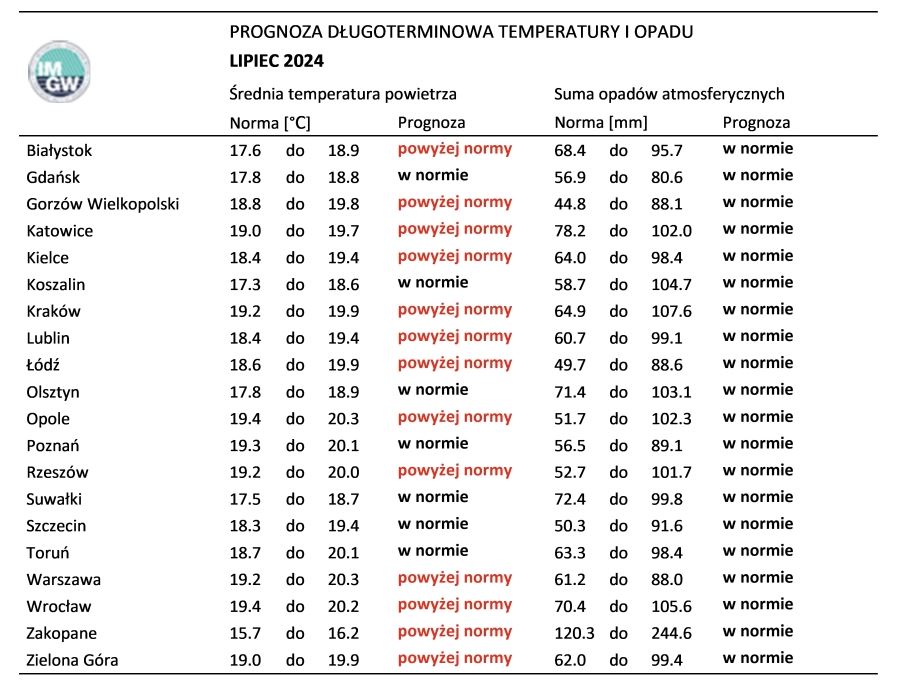Norma średniej temperatury powietrza i sumy opadów atmosferycznych dla lipca z lat 1991-2020 dla wybranych miast w Polsce wraz z prognozą na lipiec 2024 r.