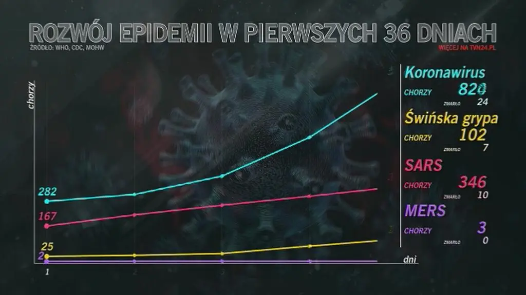 Rozwój epidemii w ciągu pierwszych 36 dni