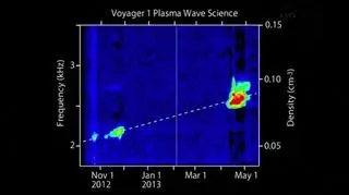Skąd wiedzieli, że Voyager 1 opuścił Układ Słoneczny? Trzy dowody NASA
