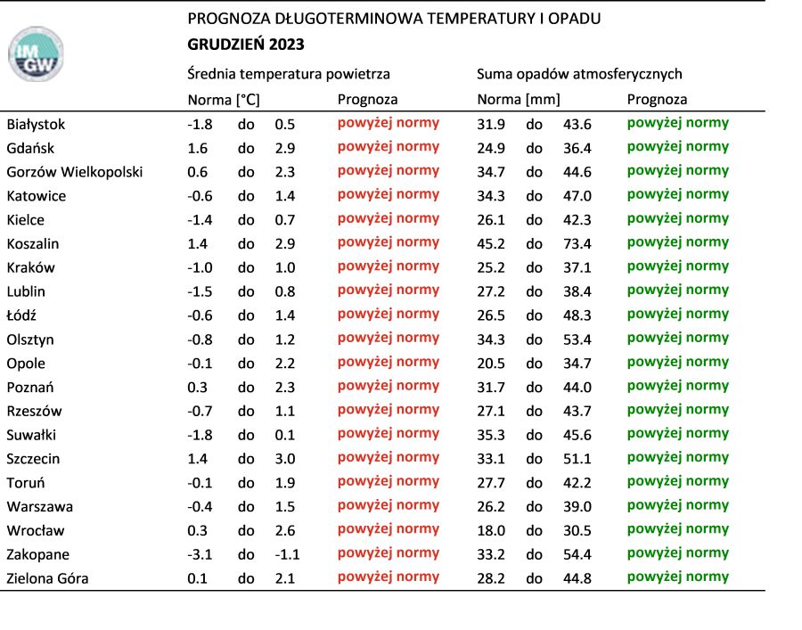Norma średniej temperatury powietrza i sumy opadów atmosferycznych dla grudnia z lat 1991-2020 dla wybranych miast w Polsce wraz z prognozą na grudzień 2023 r.