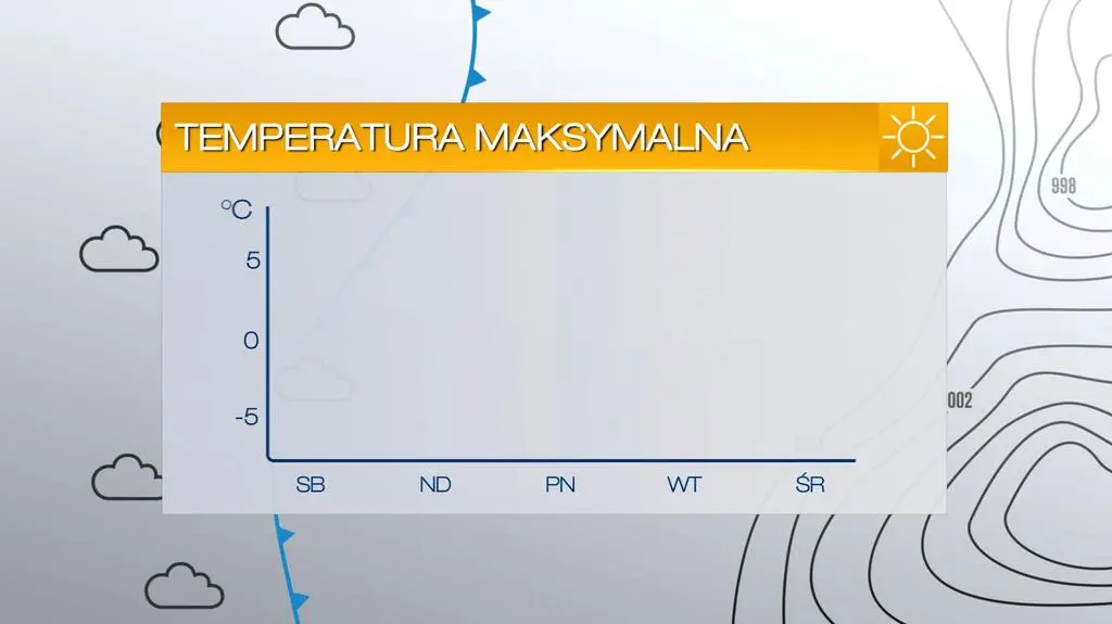 Temperatura maksymalna w najbliższych dniach
