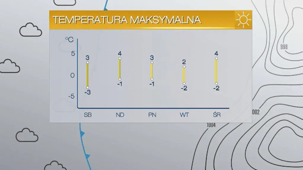 Temperatura maksymalna w najbliższych dniach