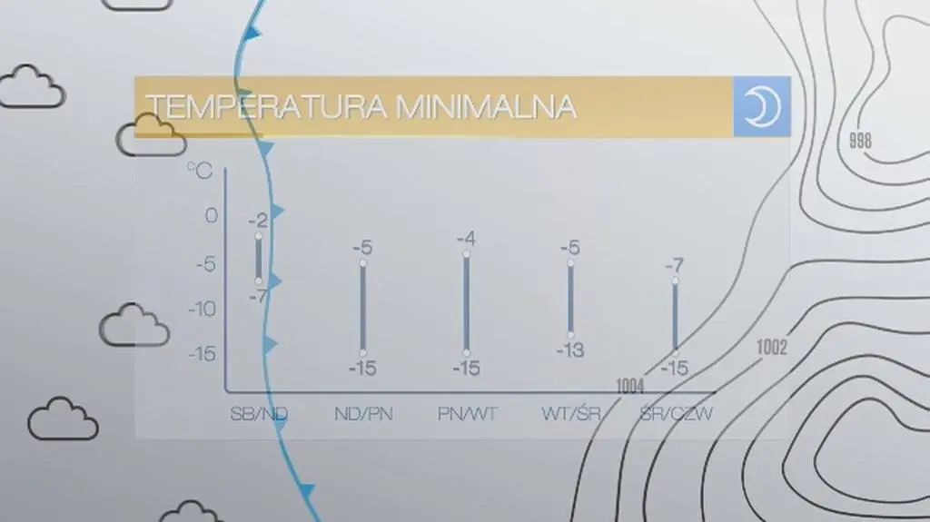 Temperatury w najbliższych dniach