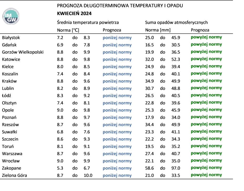 Norma średniej temperatury powietrza i sumy opadów atmosferycznych dla stycznia z lat 1991-2020 dla wybranych miast w Polsce wraz z prognozą na kwiecień 2024 r.