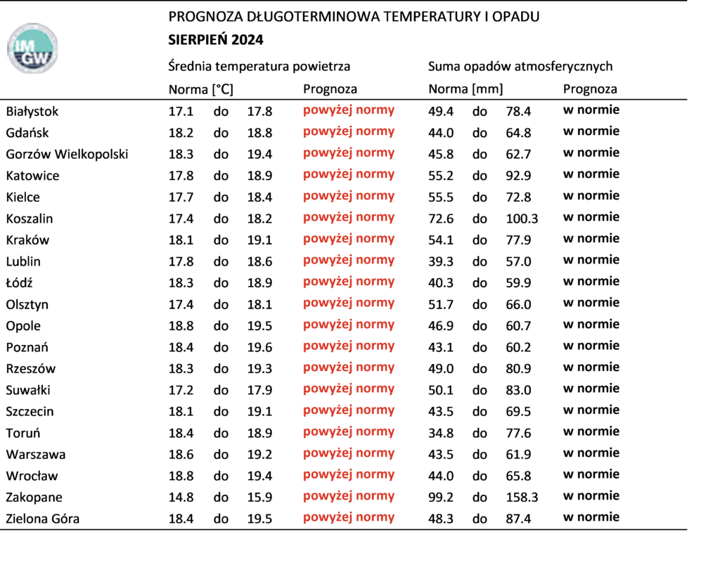 Norma średniej temperatury powietrza i sumy opadów atmosferycznych dla sierpnia z lat 1991-2020 dla wybranych miast w Polsce wraz z prognozą na sierpień 2024 r.