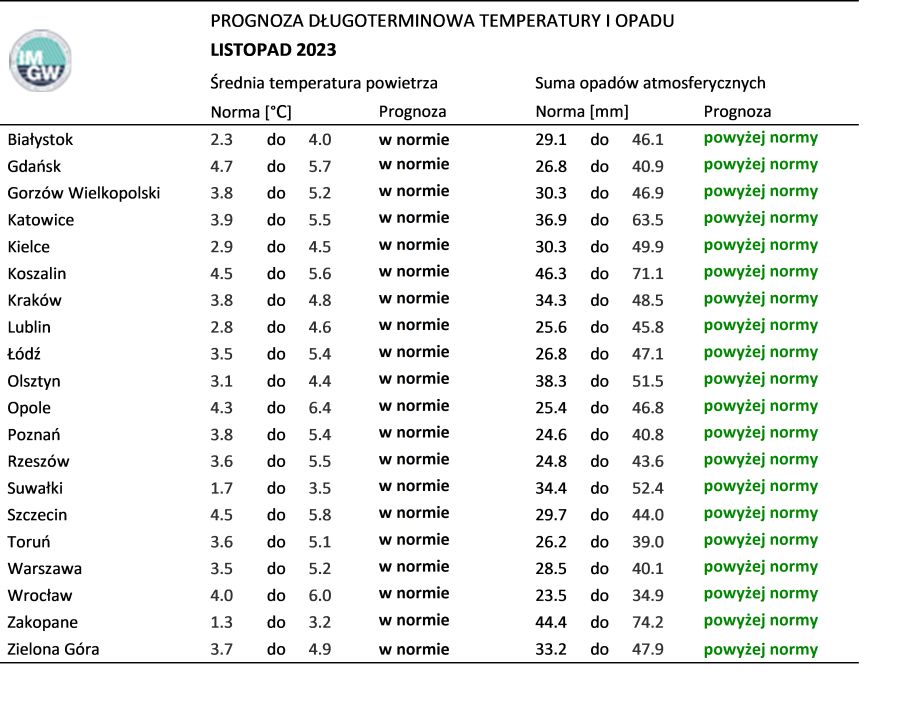 Norma średniej temperatury powietrza i sumy opadów atmosferycznych dla listopada z lat 1991-2020 dla wybranych miast w Polsce wraz z prognozą na listopad 2023 r.