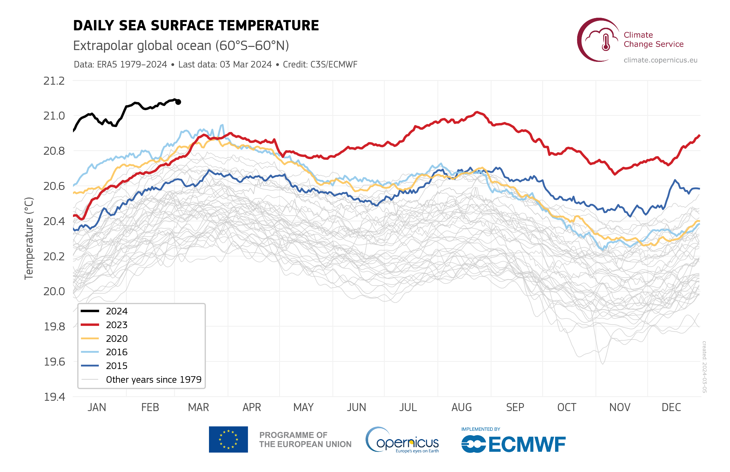 Tak rosła temperatura powierzchni mórz od początku roku