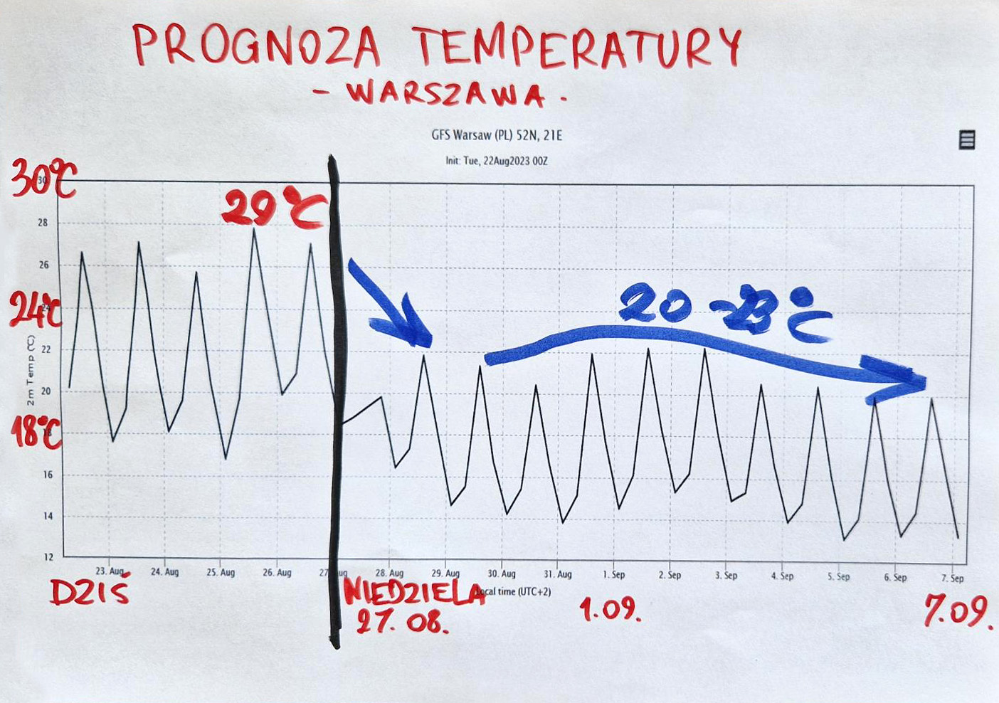 Prognoza temperatury 