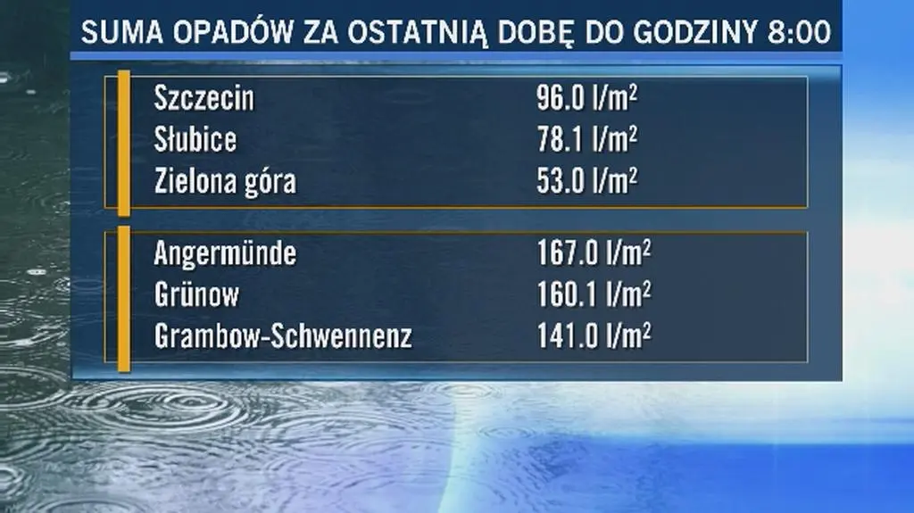 W ciągu doby w Szczecinie spadło prawie 100 litrów wody na metr kwadratowy