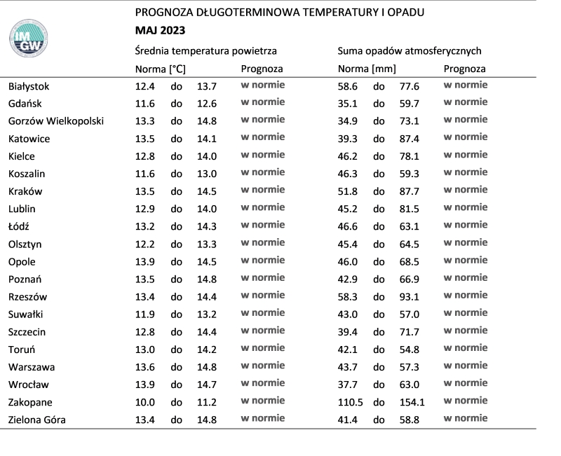 Prognoza średniej miesięcznej temperatury powietrza i miesięcznej sumy opadów atmosferycznych na maj 2023 r. dla wybranych miast w Polsce